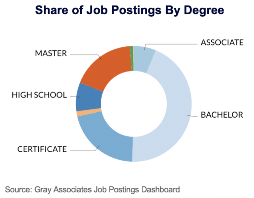 Share of Job Postings by Degree