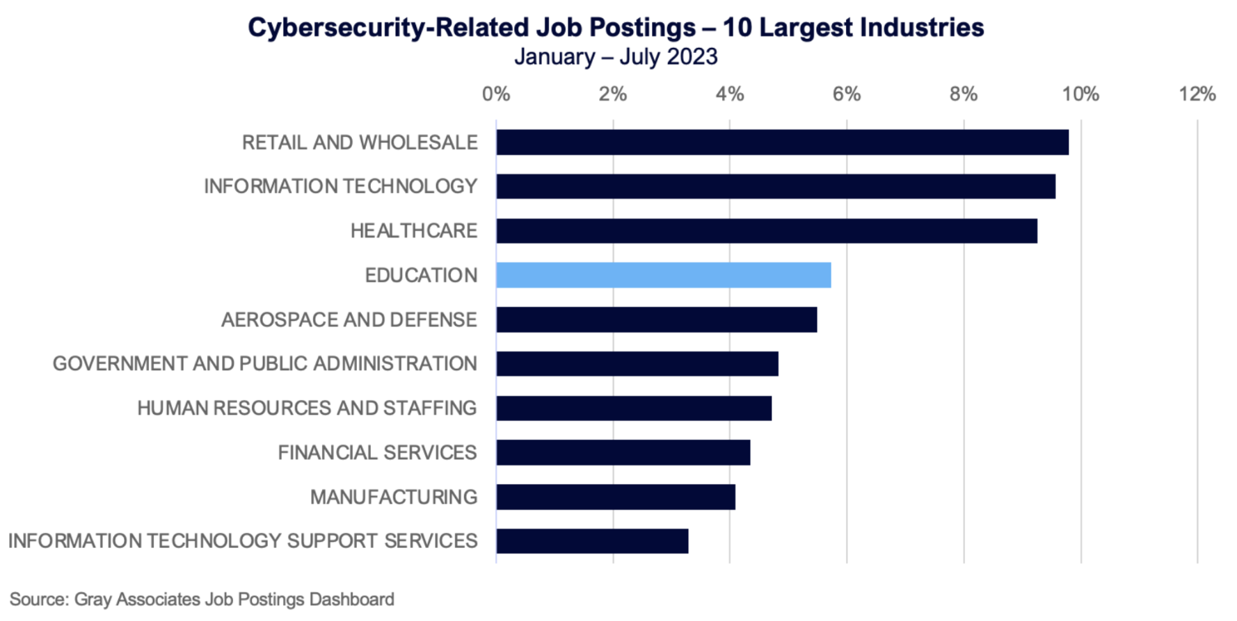Cybersecurity-Related Job Postings - 10 Largest Industries (January - July 2023)